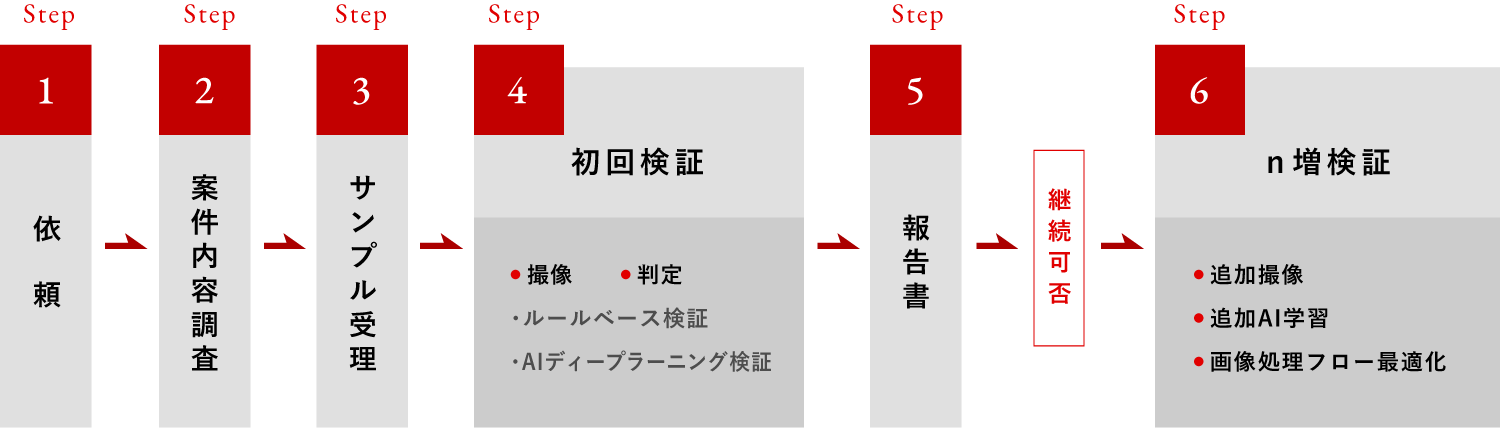Step1 依頼 → Step2 案件内容調査 → Step3 サンプル受理 → Step4 初回検証　撮像、判定、ルールベース検証、AIディープラーニング検証 → Step5 報告書 → 継続可否 → Step6 n増検証　追加撮像、追加AI学習、画像処理フロー最適化