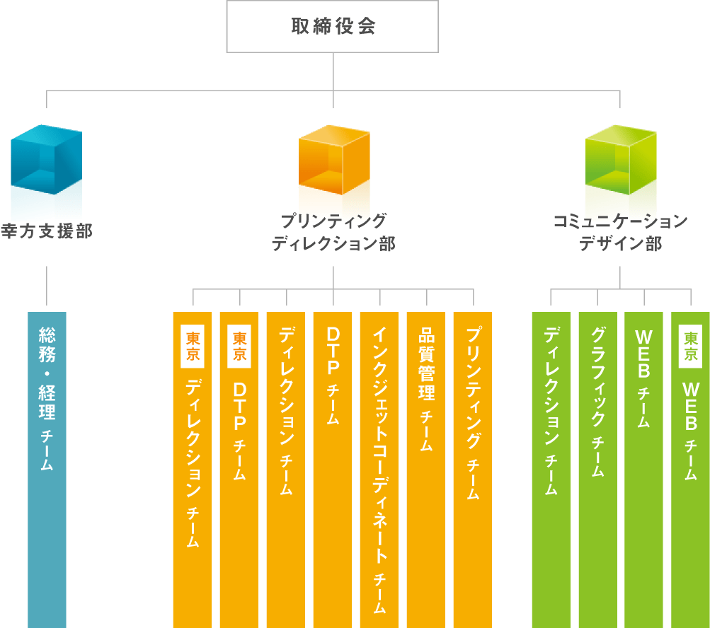 図：伊藤美藝社製版所　組織のイメージ