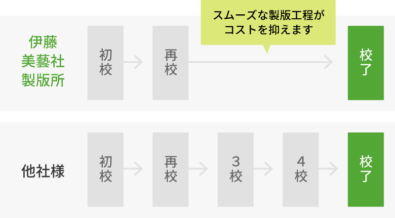 図：校了までの行程　伊藤美藝社製版所は初校→再校→校了の3段階に対し、他社様は初校→再校→3校→4校→校了の5段階。スムーズな製版工程がコストを抑えます