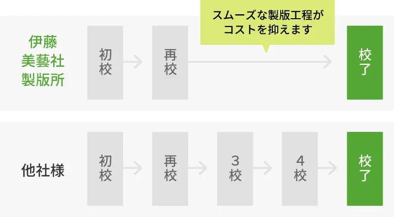 図：校了までの行程　伊藤美藝社製版所は初校→再校→校了の3段階に対し、他社様は初校→再校→3校→4校→校了の5段階。スムーズな製版工程がコストを抑えます